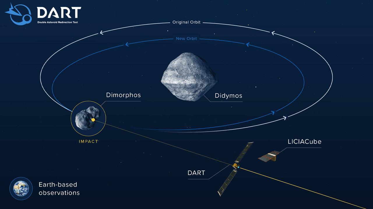 Eine Grafik illustriert den Einschlag der DART-Sonde auf Dimorphos und die dadurch möglicherweise bewirkte Bahnänderung des Asteroiden-Mondes um Didymos