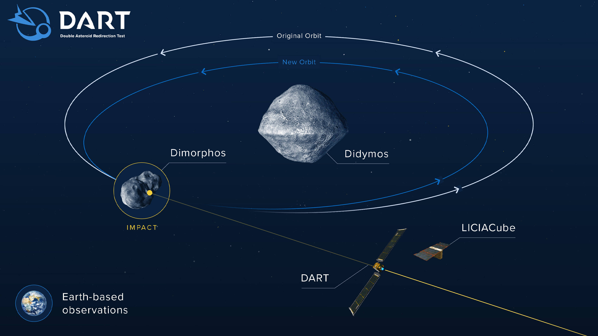 Asteroid Crash – NASA test voor het eerst een ruimteverdediging tegen hemellichamen die de aarde in gevaar brengen