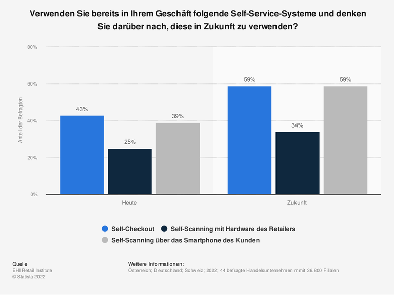 Umfrage: Verwenden Sie bereits in Ihrem Geschäft folgende Self-Service-Systeme und denken Sie darüber nach, diese in Zukunft zu verwenden? Umfrage: Verwenden Sie bereits in Ihrem Geschäft folgende Self-Service-Systeme und denken Sie darüber nach, diese in Zukunft zu verwenden?