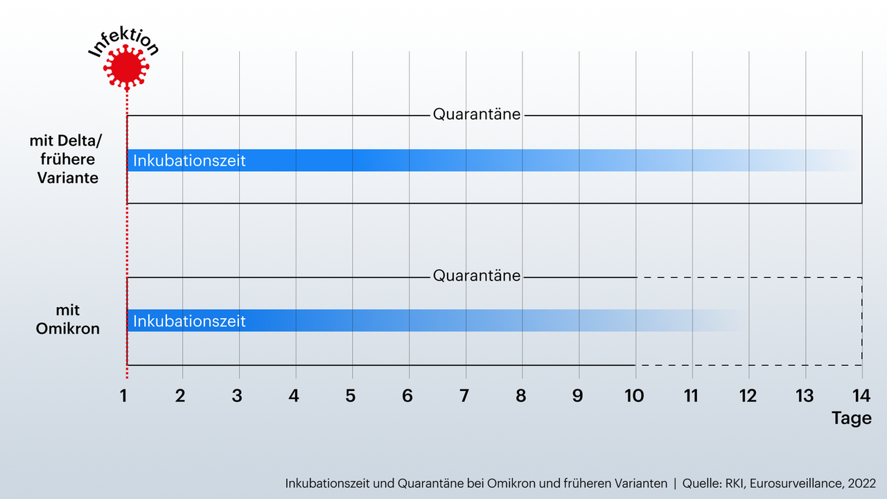 Grafik zeigt die mittlere Inkubationszeit bei Omikron, Delta und früheren Varianten