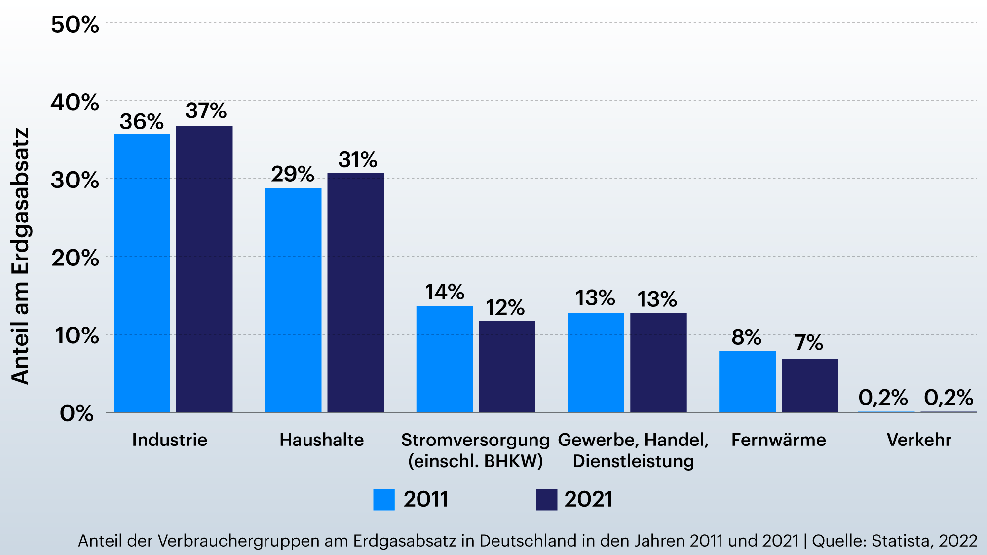 Grafik zeigt Anteil der Verbrauchergruppen am Erdgasabsatz in Deutschland in den Jahren 2011 und 2021 Grafik zeigt Anteil der Verbrauchergruppen am Erdgasabsatz in Deutschland in den Jahren 2011 und 2021