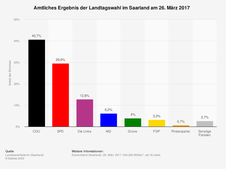 Amtliches Ergebnis der Landtagswahl im Saarland am 26. März 2017 Amtliches Ergebnis der Landtagswahl im Saarland am 26. März 2017