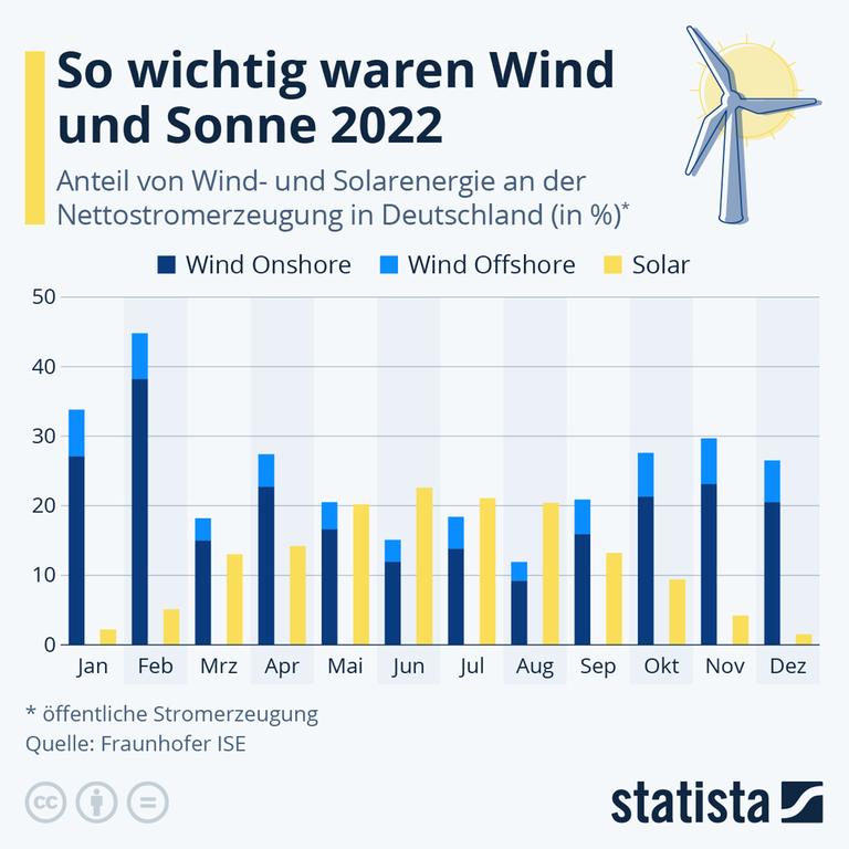 Die Grafik bildet den Anteil von Solar- und Windenergie an der Nettostromerzeugung in Deutschland 2022 ab.