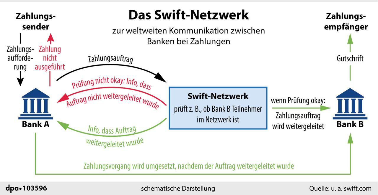 So funktioniert das SWIFT-Netzwerk zur Kommunikation zwischen Banken