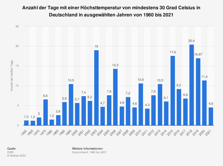 Statista Statista