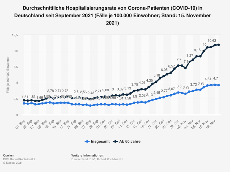 Grafische Darstellung: Am 15. November 2021 belief sich die Zahl der Corona-Hospitalisierungen im Schnitt auf bundesweit 4,65 Fälle je 100.000 Einwohner.