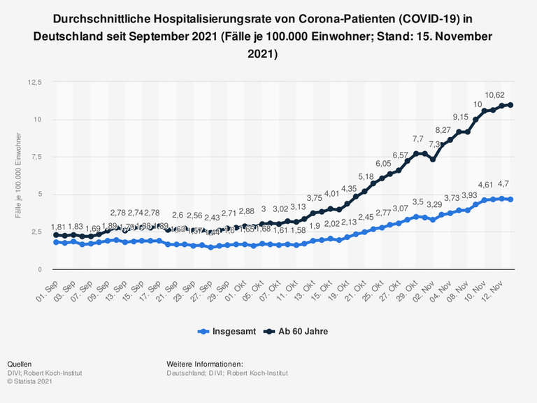 Grafische Darstellung: Am 15. November 2021 belief sich die Zahl der Corona-Hospitalisierungen im Schnitt auf bundesweit 4,65 Fälle je 100.000 Einwohner. Grafische Darstellung: Am 15. November 2021 belief sich die Zahl der Corona-Hospitalisierungen im Schnitt auf bundesweit 4,65 Fälle je 100.000 Einwohner.