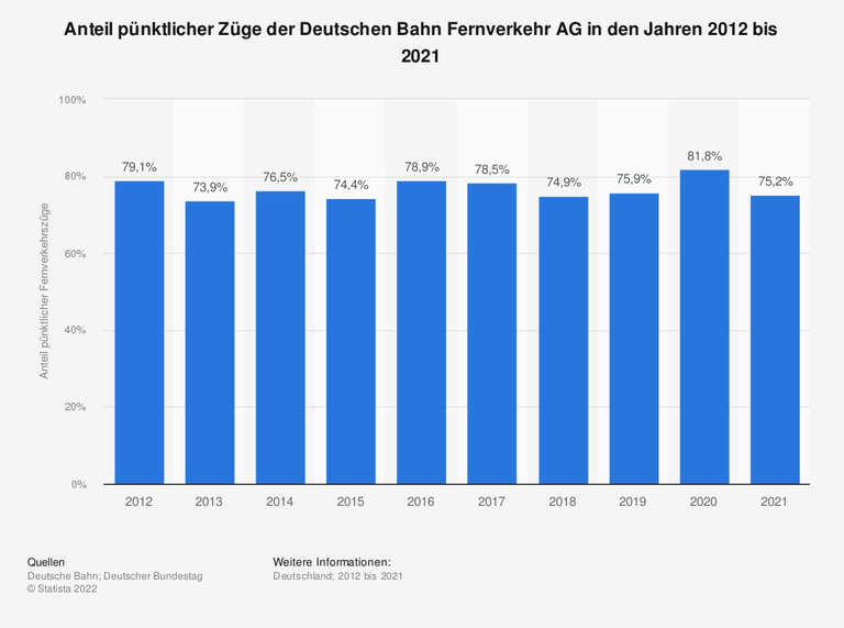 Anteil pünktlicher Züge der Deutschen Bahn Fernverkehr AG in den Jahren 2012 bis 2021 Anteil pünktlicher Züge der Deutschen Bahn Fernverkehr AG in den Jahren 2012 bis 2021