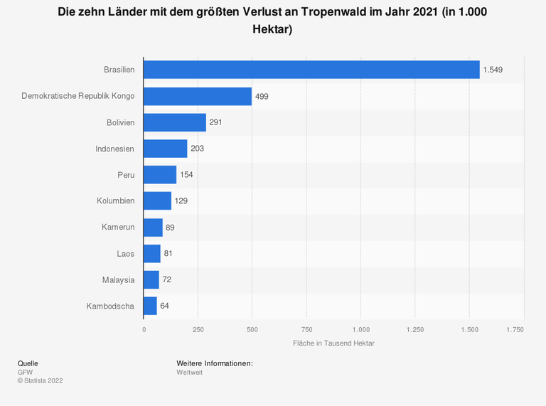 Brasilien war im Jahr 2021 das Land mit dem größten Verlust an Tropenwald: 1,5 Millionen Hektar Urwald gingen in dem südamerikanischen Land verloren. An zweiter Stelle stand die Demokratische Republik Kongo mit einem Verlust von 499 Tausend Hektar. Brasilien war im Jahr 2021 das Land mit dem größten Verlust an Tropenwald: 1,5 Millionen Hektar Urwald gingen in dem südamerikanischen Land verloren. An zweiter Stelle stand die Demokratische Republik Kongo mit einem Verlust von 499 Tausend Hektar.
