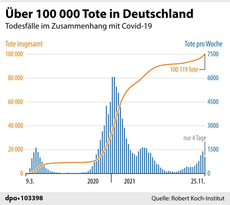 Grafik mit der Entwicklung der Todeszahlen in Deutschland Grafik mit der Entwicklung der Todeszahlen in Deutschland