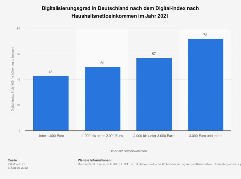 Die Grafik zeigt den Digitalisierungsgrad in Deutschland nach dem Digital-Index nach Haushaltsnettoeinkommen im Jahr 2021