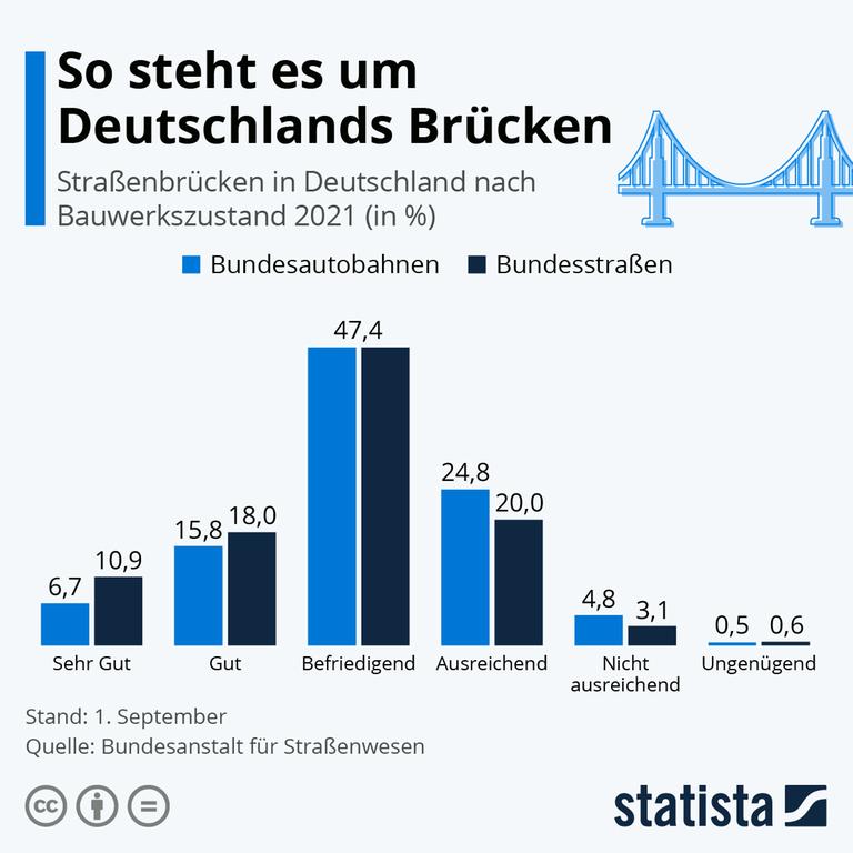 Die Grafik zeigt den Zustand deutscher Straßenbrücken Die Grafik zeigt den Zustand deutscher Straßenbrücken