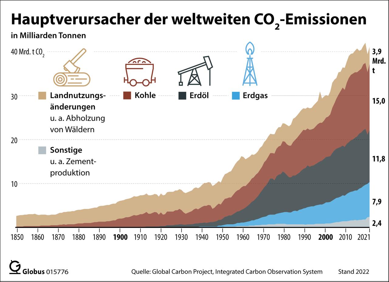 Eine Grafik der Hauptverursacher der weltweiten CO2-Emissionen (25.11.2022). Eine Grafik der Hauptverursacher der weltweiten CO2-Emissionen (25.11.2022).
