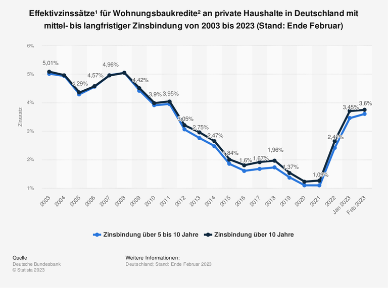 Baufinanzierung: Zinsen Lassen Traum Vom Eigenheim Platzen