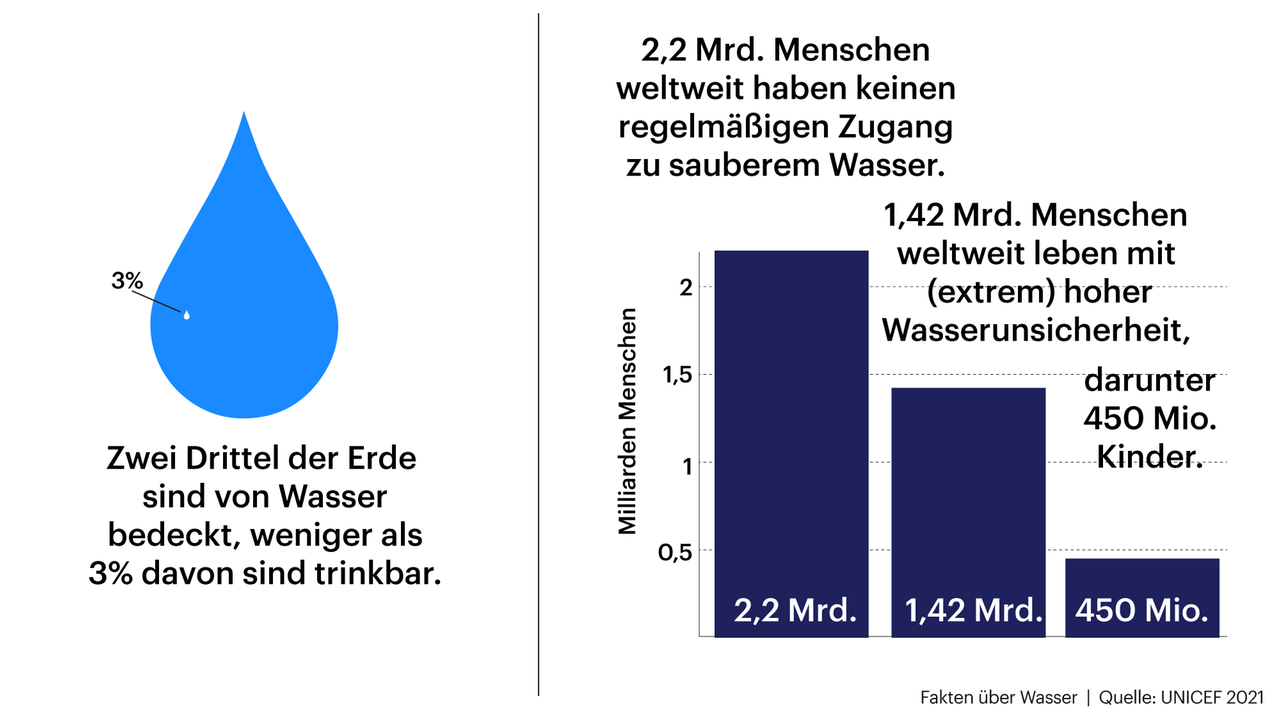 Grafik zeigt Fakten über Wasser