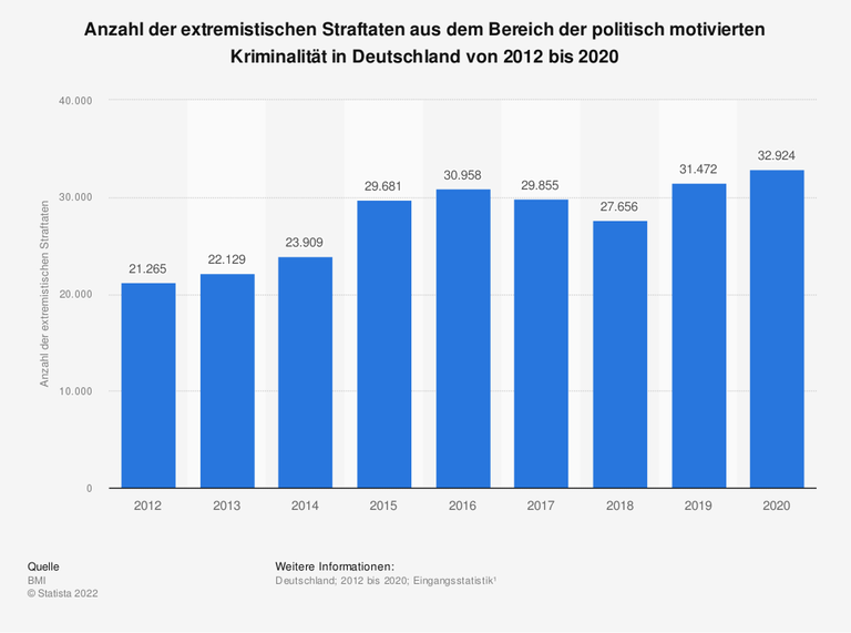 Im Jahr 2020 wurden insgesamt ca. 32.900 Straftaten mit extremistischem Hintergrund begangen. Davon kamen ca. 22.400 Straftaten aus dem rechten und ca. 6.600 Straftaten aus dem linken Lager. Im Jahr 2020 wurden insgesamt ca. 32.900 Straftaten mit extremistischem Hintergrund begangen. Davon kamen ca. 22.400 Straftaten aus dem rechten und ca. 6.600 Straftaten aus dem linken Lager.