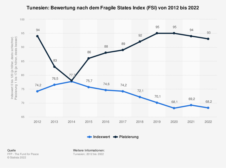 Tunesiens Bewertung nach dem Fragile States Index (FSI) von 2012 bis 2022. Der Fragile States Index (ehemals: Failed States Index) ist eine von der Organisation Fund for Peace etablierte Kennzahl, die zur Beurteilung der Stabilität eines Staates dient. Der FSI bewertet auf einer Skala von 0 (= stabiler Staat) bis 120 (= instabiler Staat) jährlich weltweit 179 Staaten. Tunesien erreichte im FSI 2022 einen Indexwert von 68,2 Punkten und belegte somit Platz 93 von 179 untersuchten Staaten weltweit.