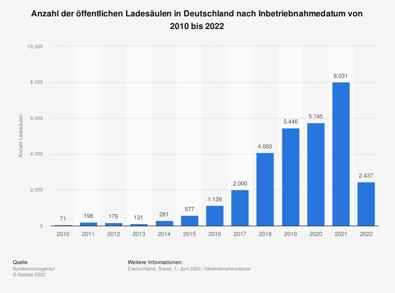 Anzahl der öffentlichen Ladesäulen in Deutschland nach Inbetriebnahmedatum von 2010 bis 2022 Anzahl der öffentlichen Ladesäulen in Deutschland nach Inbetriebnahmedatum von 2010 bis 2022