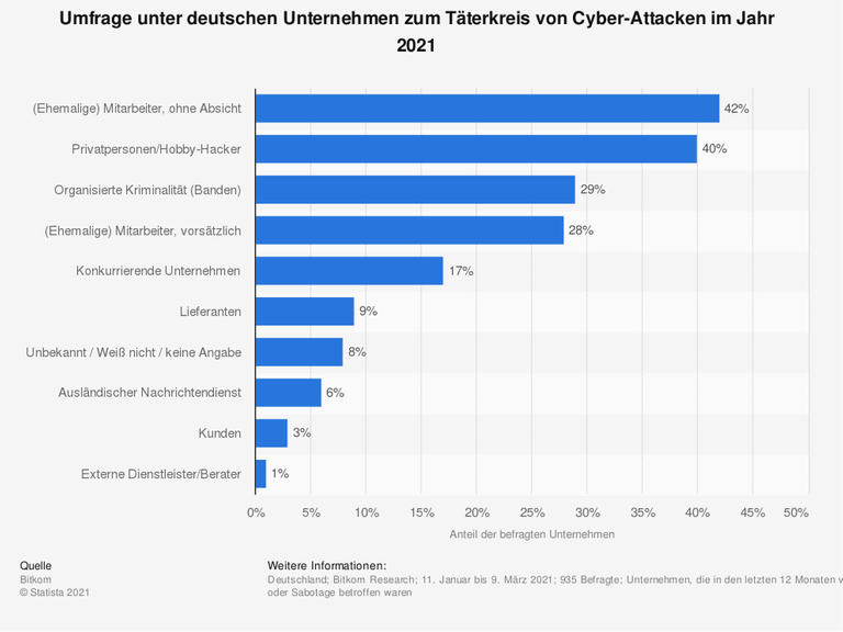 Das Diagramm zeigt eine Umfrage unter deutschen Unternehmen zum Täterkreis von Cyber-Attacken im Jahr 2021