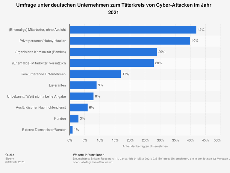 Das Diagramm zeigt eine Umfrage unter deutschen Unternehmen zum Täterkreis von Cyber-Attacken im Jahr 2021 Das Diagramm zeigt eine Umfrage unter deutschen Unternehmen zum Täterkreis von Cyber-Attacken im Jahr 2021