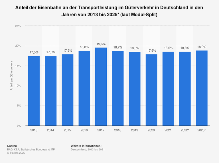 Die Grafik zeigt den tatsächlichen und – ab 2022 – prognostizierten Anteil der Eisenbahn an der Transportleistung im Güterverkehr in Deutschland in den Jahren von 2013 bis 2025