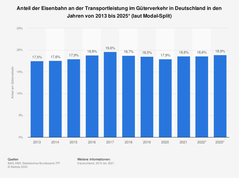Die Grafik zeigt den tatsächlichen und – ab 2022 – prognostizierten Anteil der Eisenbahn an der Transportleistung im Güterverkehr in Deutschland in den Jahren von 2013 bis 2025 Die Grafik zeigt den tatsächlichen und – ab 2022 – prognostizierten Anteil der Eisenbahn an der Transportleistung im Güterverkehr in Deutschland in den Jahren von 2013 bis 2025