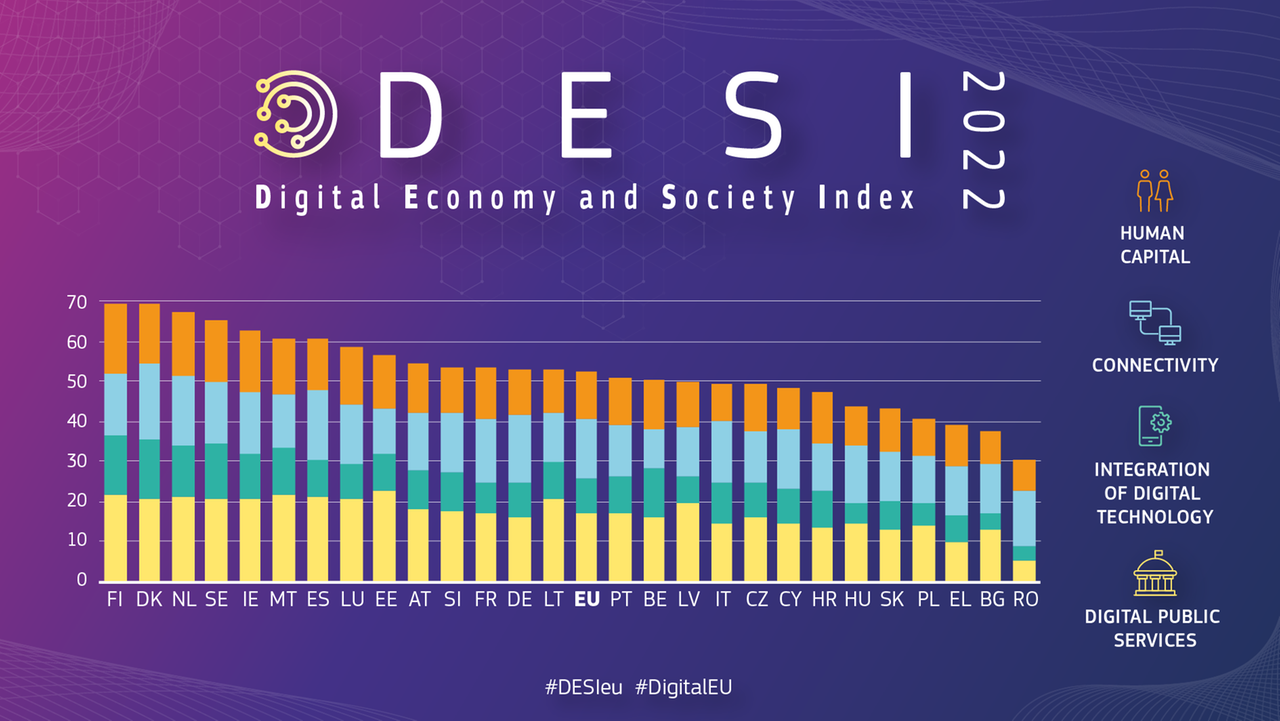 Index für digitale Wirtschaft und Gesellschaft (DESI) der Europäischen Kommission