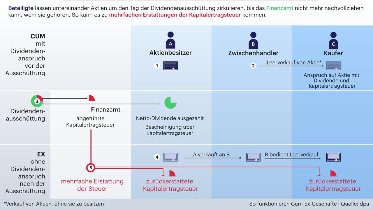 Grafik zeigt, wie Cum-Ex-Geschäfte funktionieren Grafik zeigt, wie Cum-Ex-Geschäfte funktionieren