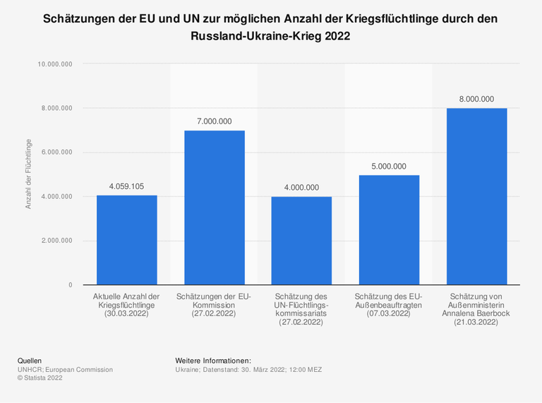 Schätzungen der EU und UN zur möglichen Anzahl der Kriegsflüchtlinge durch den Russland-Ukraine-Krieg 2022 Schätzungen der EU und UN zur möglichen Anzahl der Kriegsflüchtlinge durch den Russland-Ukraine-Krieg 2022