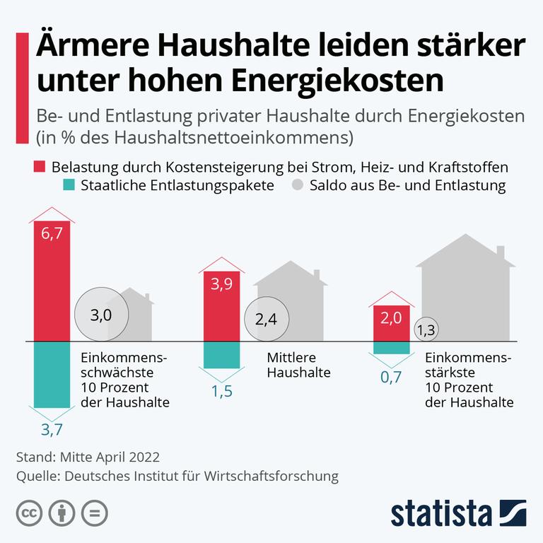 Satistik: Ärmere Haushalte leiden stärker unter hohen Energiekosten Satistik: Ärmere Haushalte leiden stärker unter hohen Energiekosten