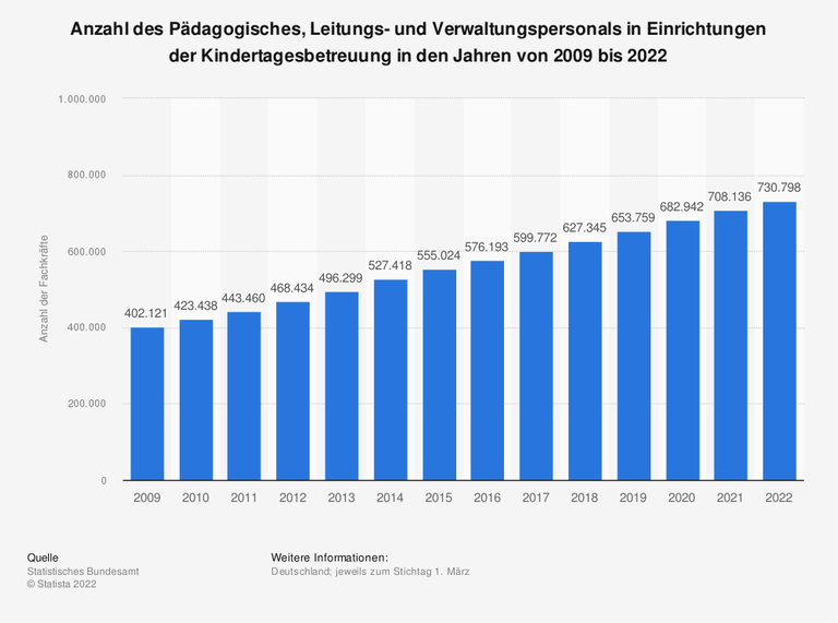 Anzahl des Pädagogisches, Leitungs- und Verwaltungspersonals in Einrichtungen der Kindertagesbetreuung in den Jahren von 2009 bis 2022