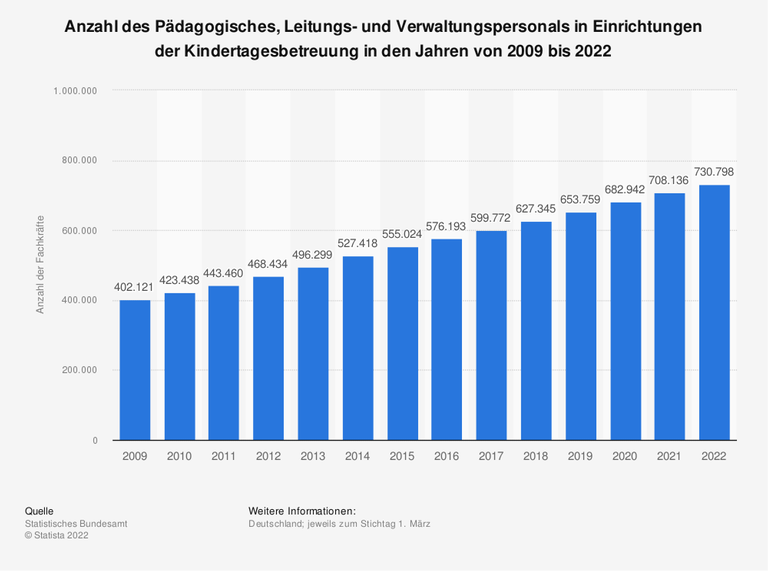 Anzahl des Pädagogisches, Leitungs- und Verwaltungspersonals in Einrichtungen der Kindertagesbetreuung in den Jahren von 2009 bis 2022 Anzahl des Pädagogisches, Leitungs- und Verwaltungspersonals in Einrichtungen der Kindertagesbetreuung in den Jahren von 2009 bis 2022