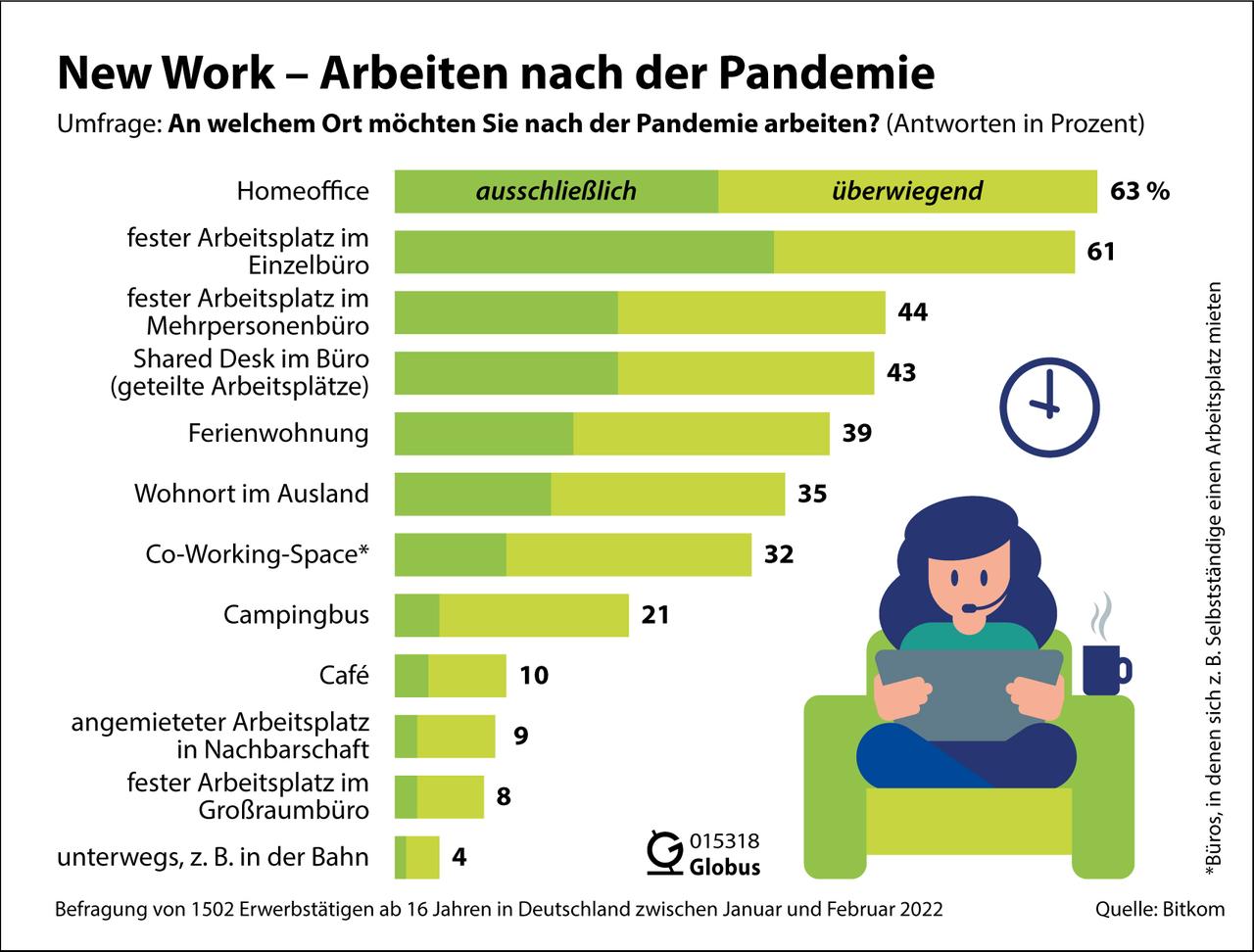 Grafik "New Work - Arbeiten nach der Pandemie" Grafik "New Work - Arbeiten nach der Pandemie"