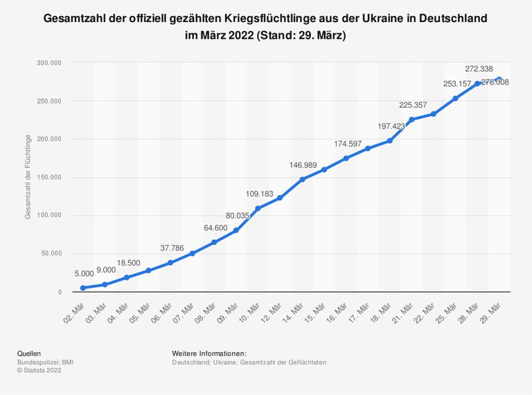 Gesamtzahl der offiziell gezählten Kriegsflüchtlinge aus der Ukraine in Deutschland im März 2022 (Stand: 29. März)