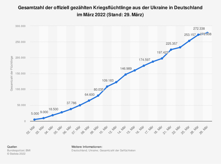 Gesamtzahl der offiziell gezählten Kriegsflüchtlinge aus der Ukraine in Deutschland im März 2022 (Stand: 29. März) Gesamtzahl der offiziell gezählten Kriegsflüchtlinge aus der Ukraine in Deutschland im März 2022 (Stand: 29. März)