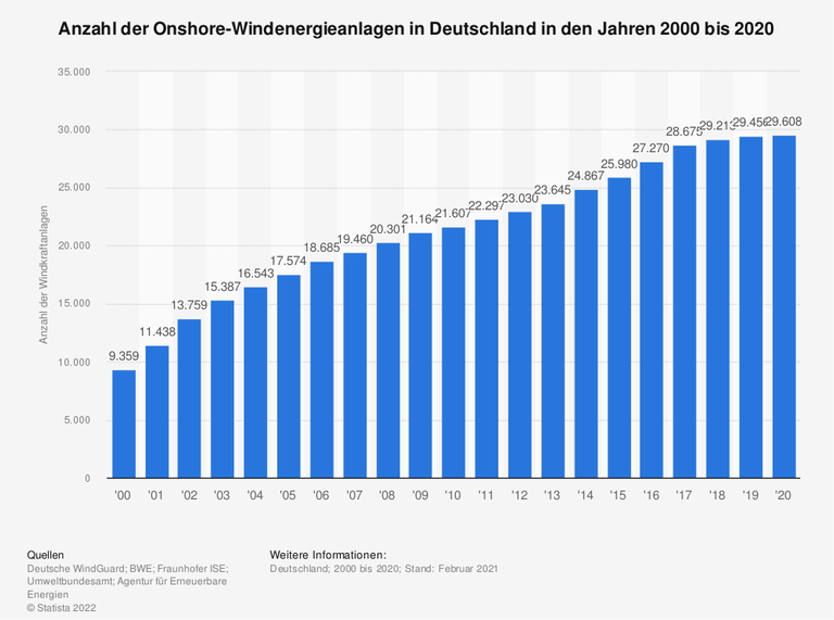 Anzahl der Onshore-Windenergieanlagen in Deutschland in den Jahren 2000 bis 2020