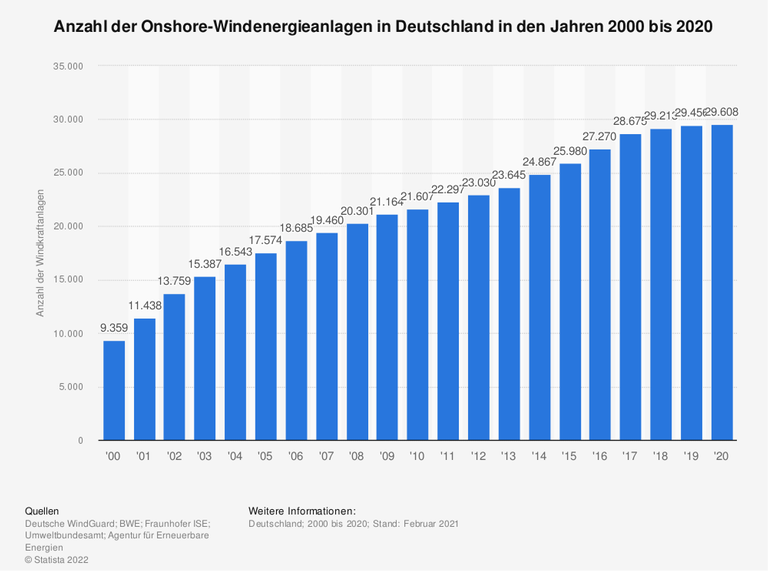 Anzahl der Onshore-Windenergieanlagen in Deutschland in den Jahren 2000 bis 2020 Anzahl der Onshore-Windenergieanlagen in Deutschland in den Jahren 2000 bis 2020