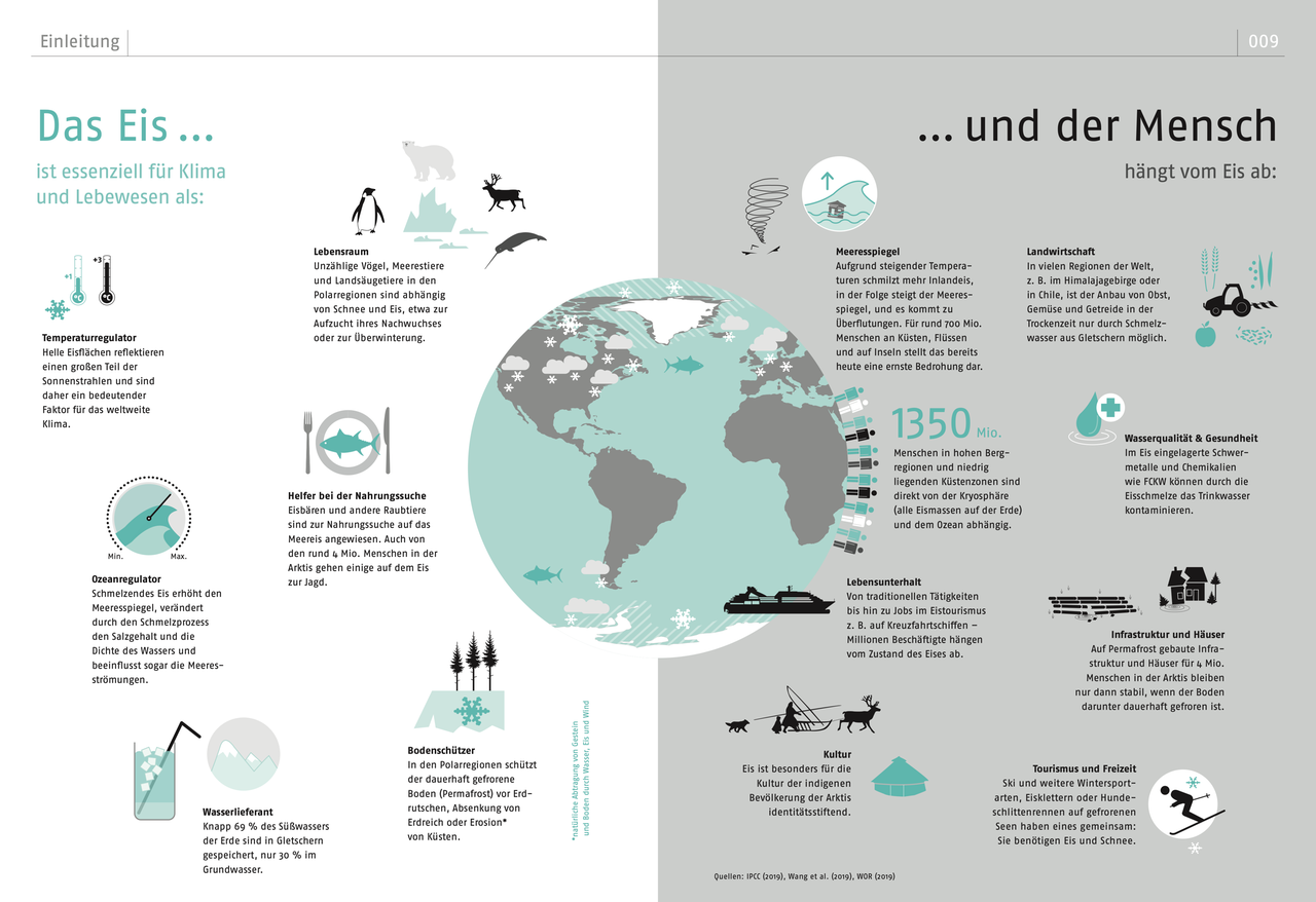 Die Infografik zeigt die Weltkugel und verschiedene Aspekte des Zusammenhangs von Eis und Mensch, versehen mit Infotext.
