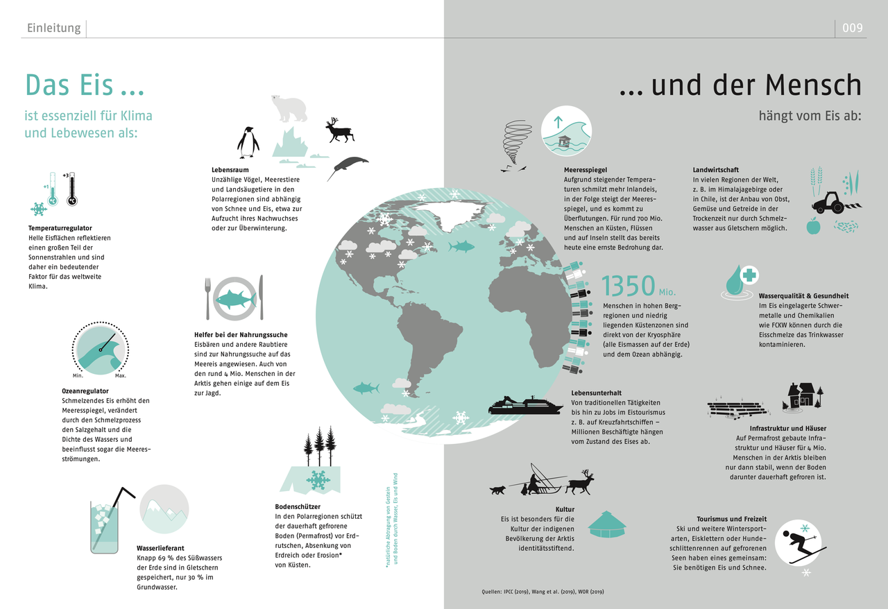 Die Infografik zeigt die Weltkugel und verschiedene Aspekte des Zusammenhangs von Eis und Mensch, versehen mit Infotext. Die Infografik zeigt die Weltkugel und verschiedene Aspekte des Zusammenhangs von Eis und Mensch, versehen mit Infotext.