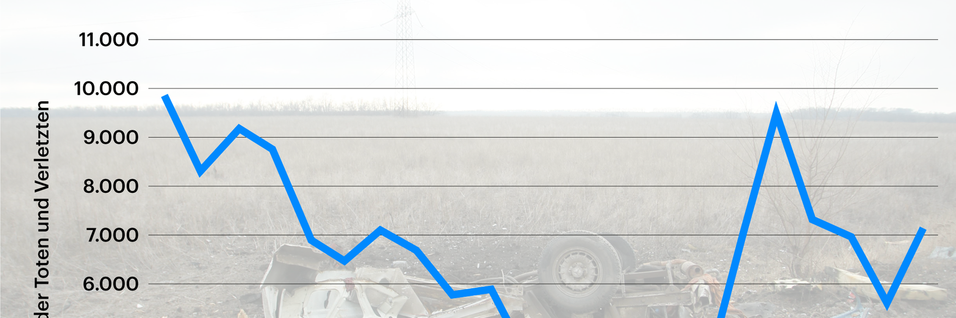 Grafik zeigt Anzahl der durch Landminen oder Blindgänger getöteten und verletzten Personen weltweit in den Jahren von 1999 bis 2020 Grafik zeigt Anzahl der durch Landminen oder Blindgänger getöteten und verletzten Personen weltweit in den Jahren von 1999 bis 2020