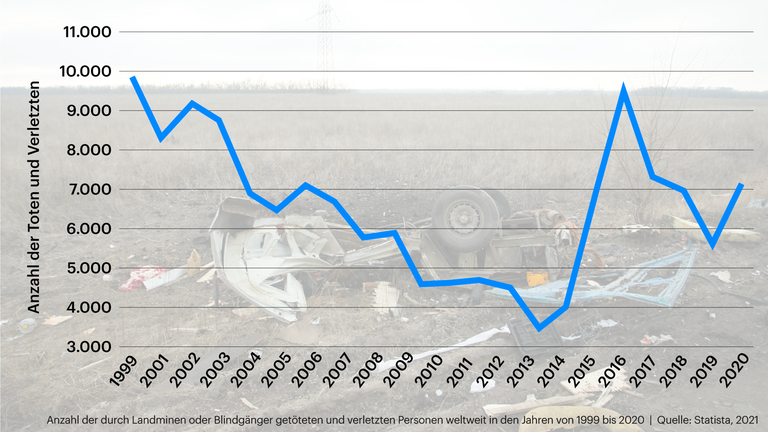 Grafik zeigt Anzahl der durch Landminen oder Blindgänger getöteten und verletzten Personen weltweit in den Jahren von 1999 bis 2020 Grafik zeigt Anzahl der durch Landminen oder Blindgänger getöteten und verletzten Personen weltweit in den Jahren von 1999 bis 2020
