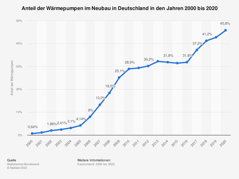 Die Statistik zeigt den Anteil der Wärmepumpen im Neubau in Deutschland in den Jahren 2000 bis 2020. Im Jahr 2020 lag der Anteil von fertig gestellten Wohngebäuden, die durch Wärmepumpen beheizt werden, bei rund 45,8 Prozent an der Gesamtzahl aller in diesem Jahr neu gebauten Wohngebäude in Deutschland.