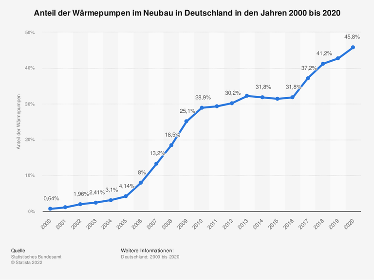 Die Statistik zeigt den Anteil der Wärmepumpen im Neubau in Deutschland in den Jahren 2000 bis 2020. Im Jahr 2020 lag der Anteil von fertig gestellten Wohngebäuden, die durch Wärmepumpen beheizt werden, bei rund 45,8 Prozent an der Gesamtzahl aller in diesem Jahr neu gebauten Wohngebäude in Deutschland. Die Statistik zeigt den Anteil der Wärmepumpen im Neubau in Deutschland in den Jahren 2000 bis 2020. Im Jahr 2020 lag der Anteil von fertig gestellten Wohngebäuden, die durch Wärmepumpen beheizt werden, bei rund 45,8 Prozent an der Gesamtzahl aller in diesem Jahr neu gebauten Wohngebäude in Deutschland.
