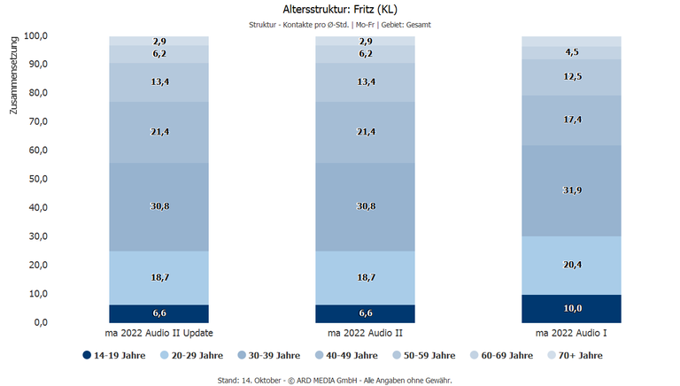 Altersstruktur bei Fritz Altersstruktur bei Fritz