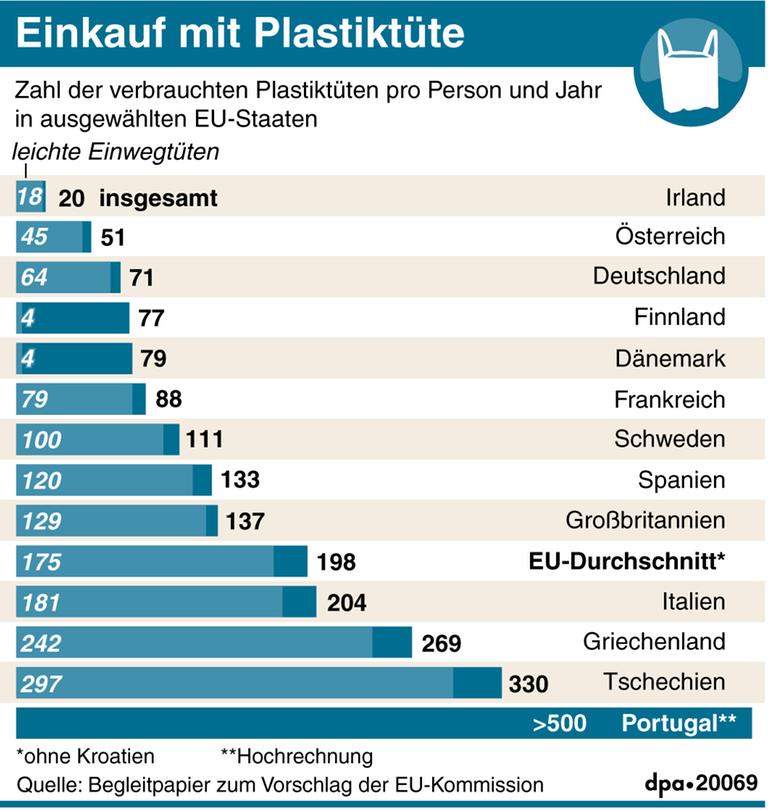 Verbrauch von Plastiktüten in ausgewählten EU-Staaten pro Person und Jahr (Stand 11/2014).