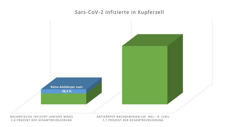 Grafik zu einer Studie des Robert Koch-Instituts (RKI) im ehemaligen Corona-Hotspot Kuperzell Grafik zu einer Studie des Robert Koch-Instituts (RKI) im ehemaligen Corona-Hotspot Kuperzell