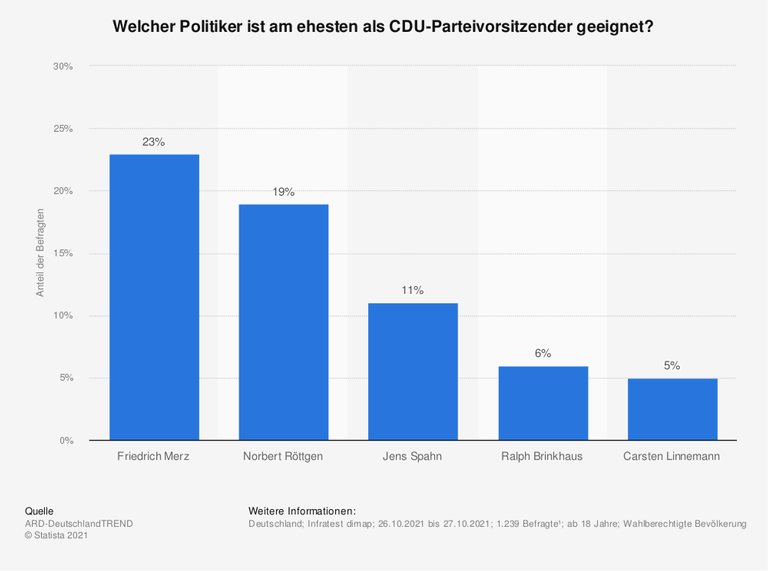 Die befragten Personen sehen am ehesten Friedrich Merz als geeigneten Kandidaten: Merz liegt mit 23 Prozent knapp vor Norbert Röttgen (19 Prozent). Für den derzeitigen Gesundheitsminister Jens Spahn sprechen sich 11 Prozent der Befragten aus. Die befragten Personen sehen am ehesten Friedrich Merz als geeigneten Kandidaten: Merz liegt mit 23 Prozent knapp vor Norbert Röttgen (19 Prozent). Für den derzeitigen Gesundheitsminister Jens Spahn sprechen sich 11 Prozent der Befragten aus.