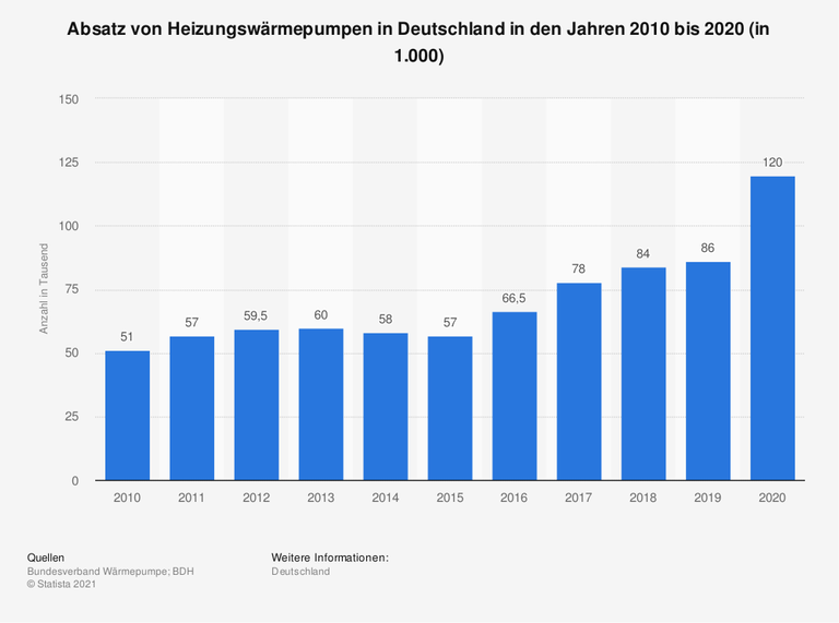 Die Statistik zeigt die Entwicklung der Absatzzahlen von Heizungswärmepumpen in Deutschland in den Jahren von 2010 bis 2020. Im Jahr 2020 wurden in Deutschland rund 120.000 Heizungswärmepumpen abgesetzt. Zu den Heizungswärmepumpen gehören Luft/Wasser-Wärmepumpen sowie erdgasgekoppelte Wärmepumpen. Die Statistik zeigt die Entwicklung der Absatzzahlen von Heizungswärmepumpen in Deutschland in den Jahren von 2010 bis 2020. Im Jahr 2020 wurden in Deutschland rund 120.000 Heizungswärmepumpen abgesetzt. Zu den Heizungswärmepumpen gehören Luft/Wasser-Wärmepumpen sowie erdgasgekoppelte Wärmepumpen.