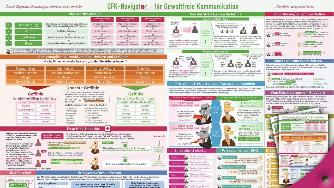 Durch Empathie Beziehungen schützen und vertiefen und Konflikte kompetent lösen. GFK-Navigator-Poster. (Zum Vergrößern bitte auf das Bild klicken) Durch Empathie Beziehungen schützen und vertiefen und Konflikte kompetent lösen. GFK-Navigator-Poster. (Zum Vergrößern bitte auf das Bild klicken)