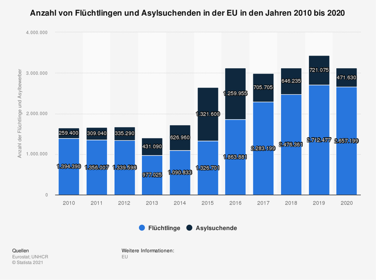 Im Jahr 2020 lebten in den Ländern der EU insgesamt 2.657.199 Flüchtlinge, außerdem 471.630 Asylsuchende.